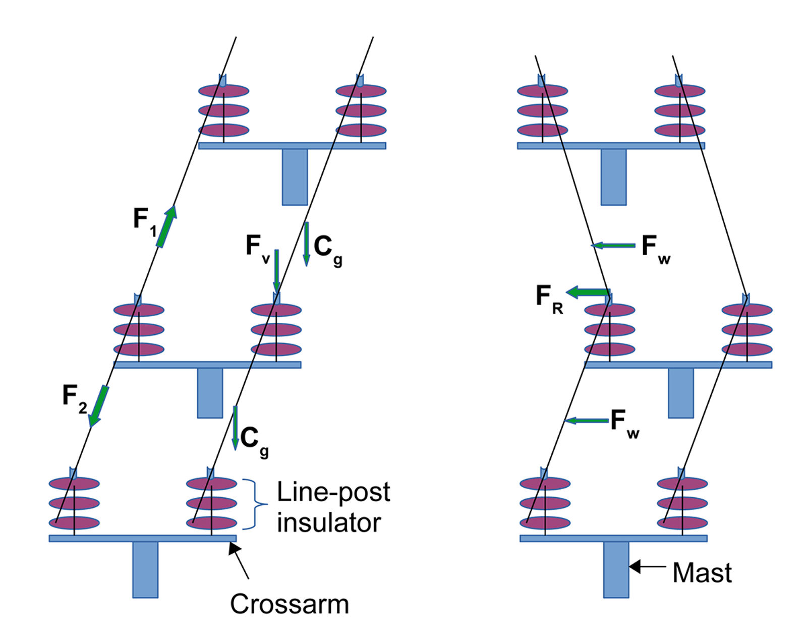 The forces line-post insulators are subjected to in overhead contact line systems