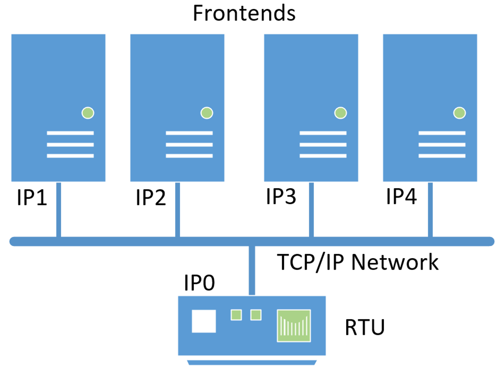 SCADA frontends for IP interface