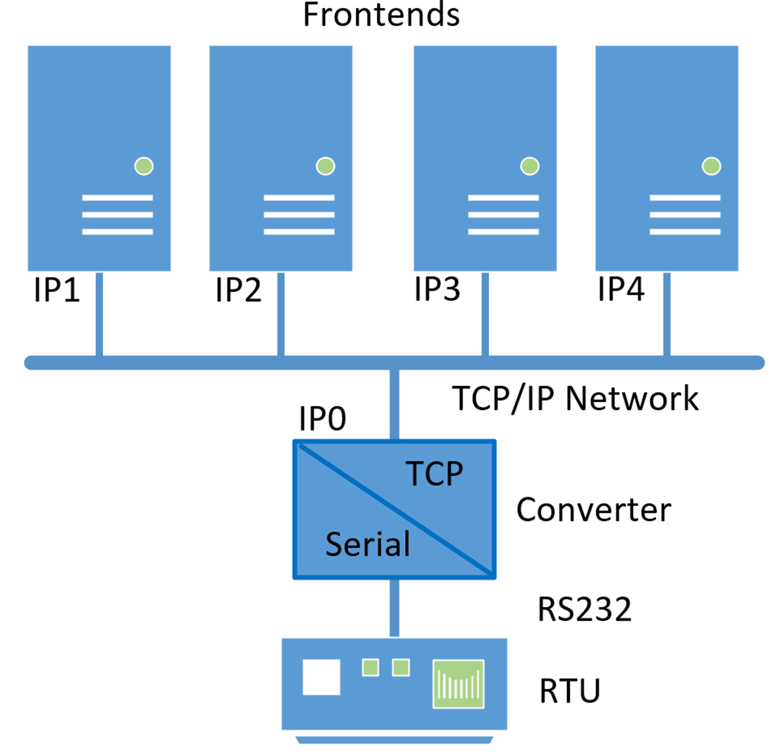 SCADA frontends for serial interface
