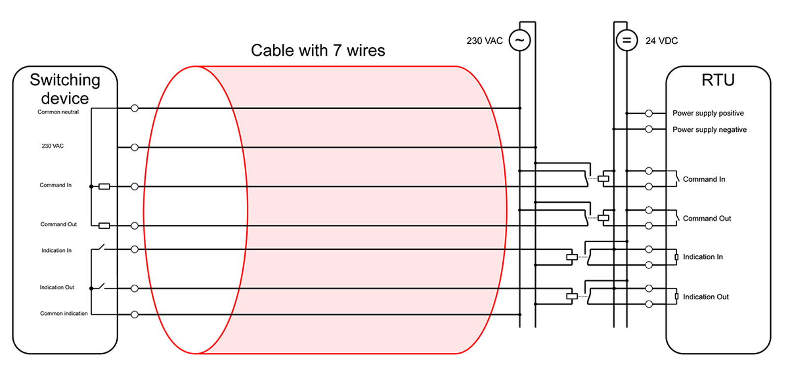 RTU cable interface: Cable with 7 wires