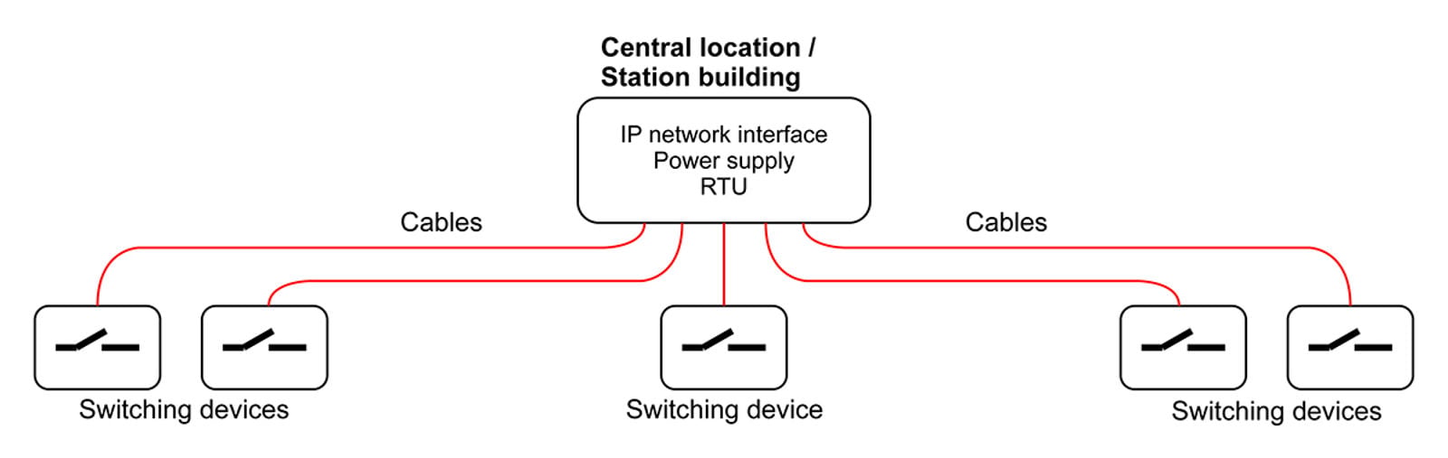 Common set-up on a station for remote control of switching devices within a station area