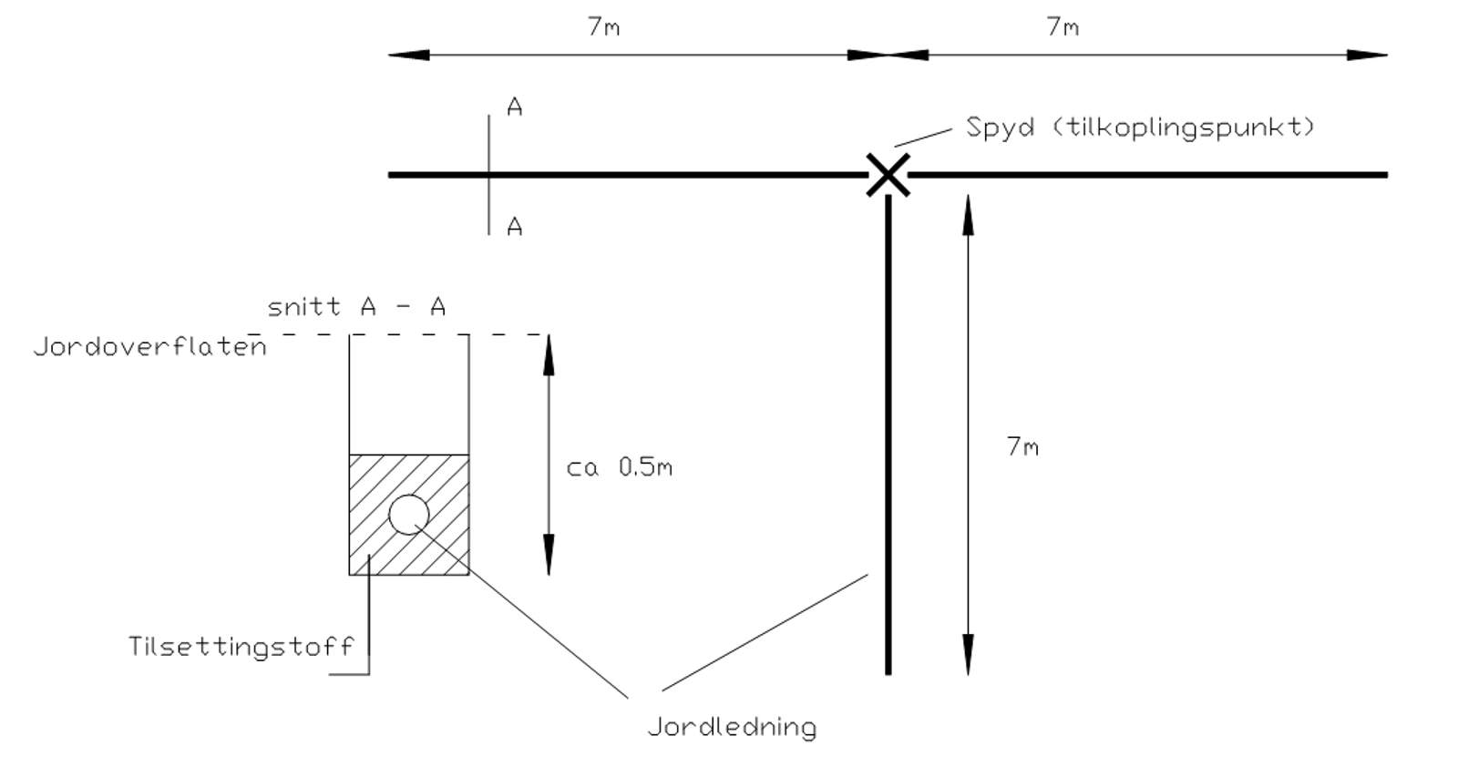 Showes the principle drawing of an earth electrode designed as a crow’s foot