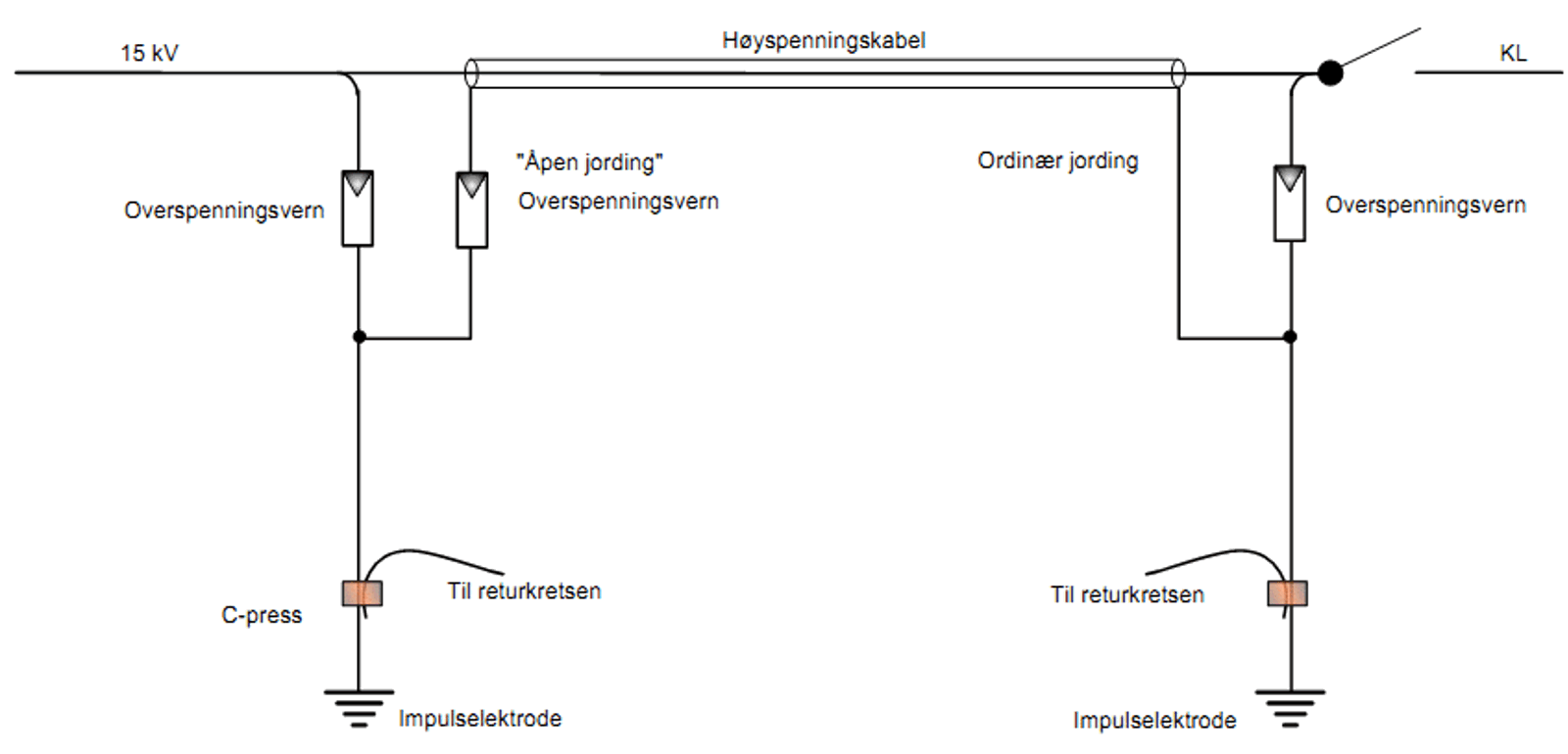 Surge arresters at cable/overhead-line transition (with neutral point fuse) and at supply end