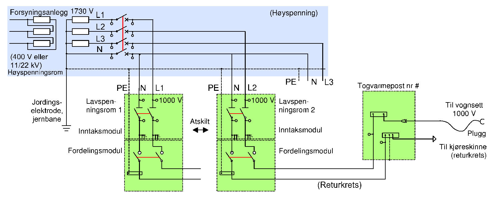 Togvarmetransformator som TN-S-anlegg, transformatorspenning er 1730 V på sekundærsiden