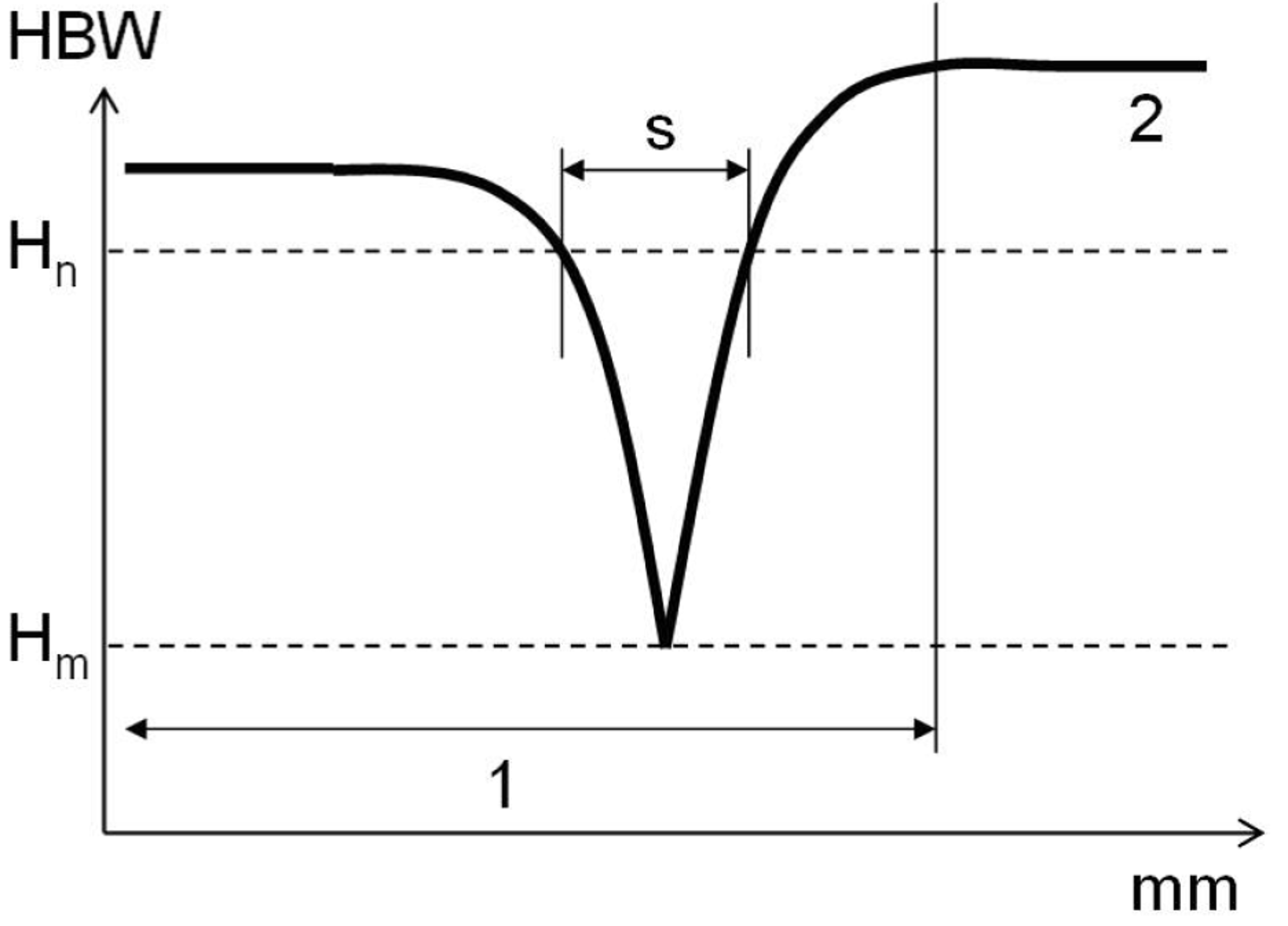 Hardness distribution